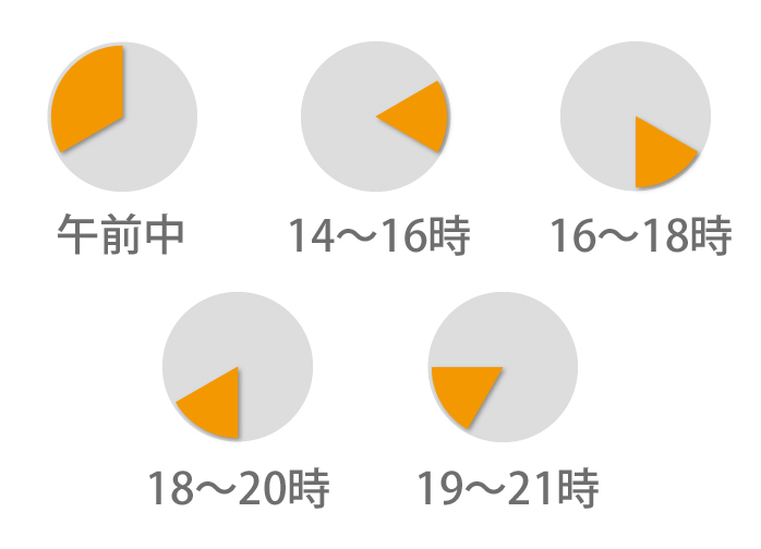 午前中、14~16時、16~18時、18~20時、19~21時